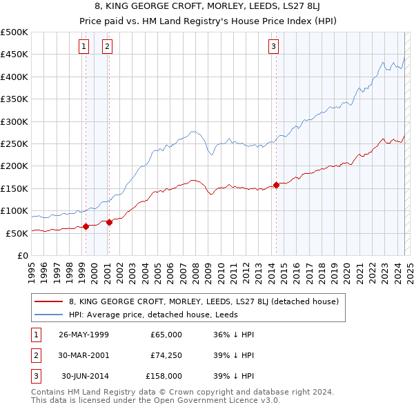 8, KING GEORGE CROFT, MORLEY, LEEDS, LS27 8LJ: Price paid vs HM Land Registry's House Price Index