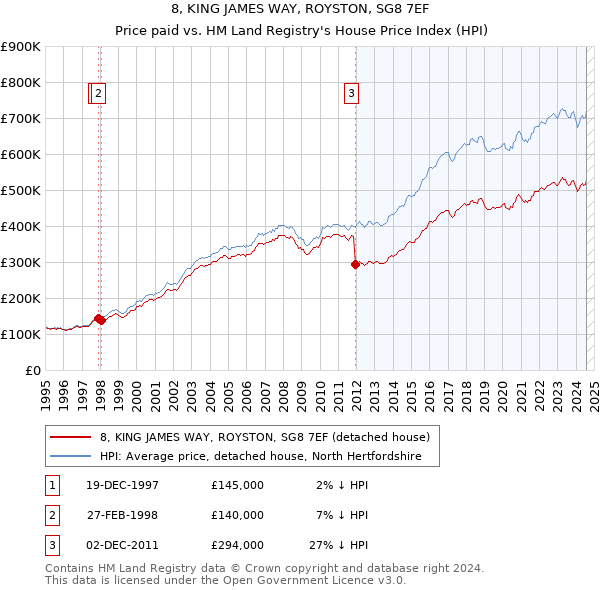 8, KING JAMES WAY, ROYSTON, SG8 7EF: Price paid vs HM Land Registry's House Price Index