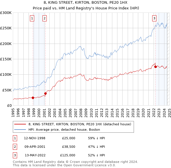 8, KING STREET, KIRTON, BOSTON, PE20 1HX: Price paid vs HM Land Registry's House Price Index