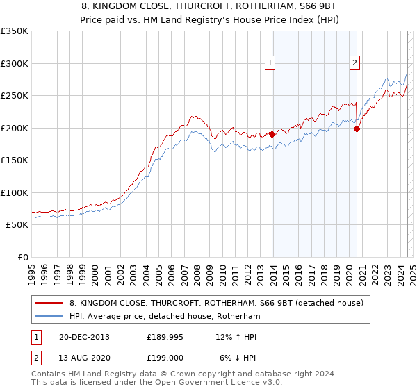 8, KINGDOM CLOSE, THURCROFT, ROTHERHAM, S66 9BT: Price paid vs HM Land Registry's House Price Index