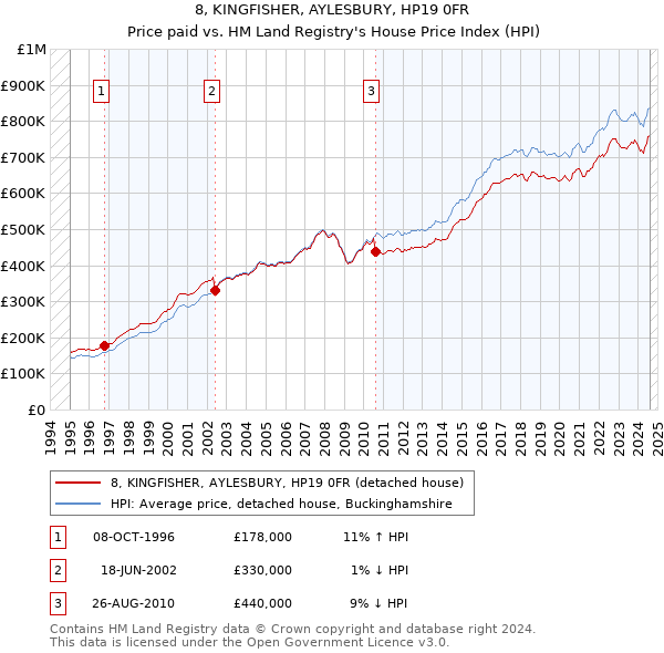 8, KINGFISHER, AYLESBURY, HP19 0FR: Price paid vs HM Land Registry's House Price Index