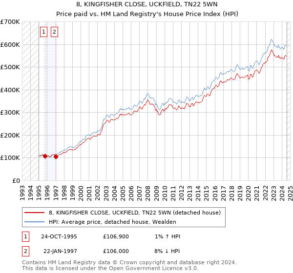 8, KINGFISHER CLOSE, UCKFIELD, TN22 5WN: Price paid vs HM Land Registry's House Price Index