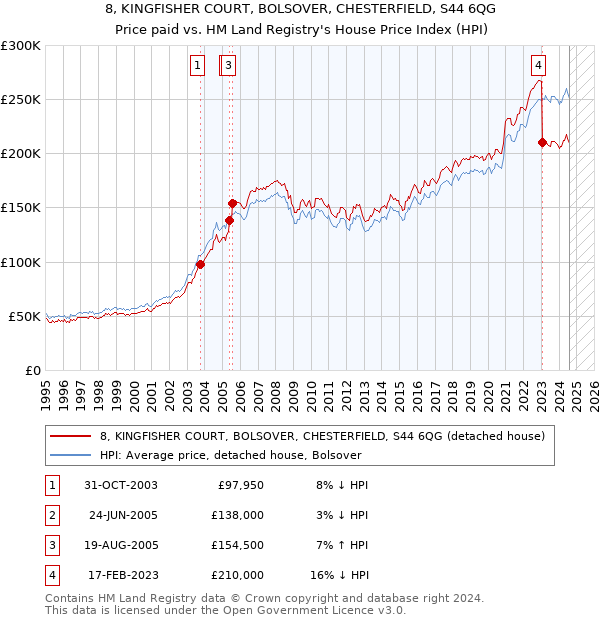 8, KINGFISHER COURT, BOLSOVER, CHESTERFIELD, S44 6QG: Price paid vs HM Land Registry's House Price Index