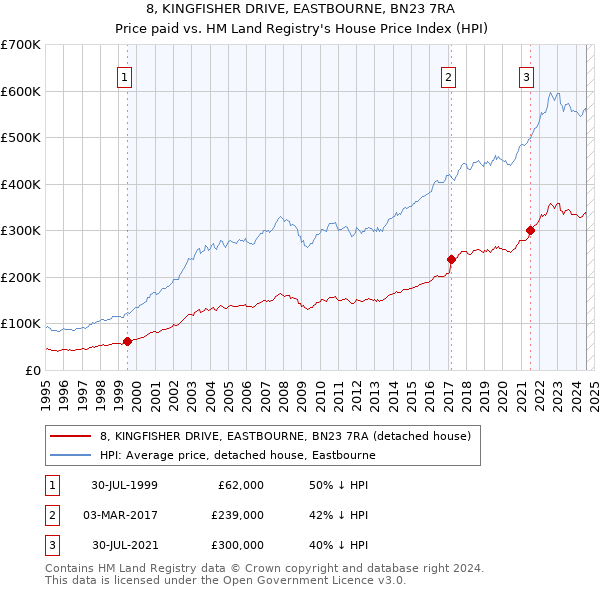 8, KINGFISHER DRIVE, EASTBOURNE, BN23 7RA: Price paid vs HM Land Registry's House Price Index