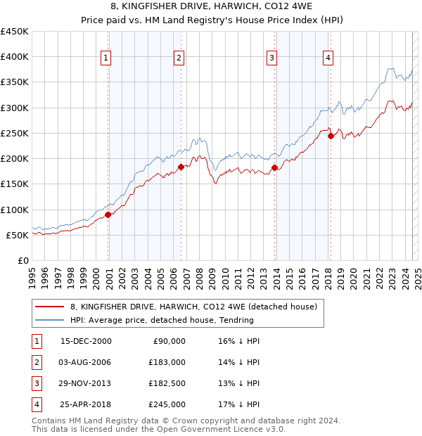 8, KINGFISHER DRIVE, HARWICH, CO12 4WE: Price paid vs HM Land Registry's House Price Index