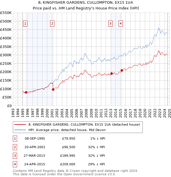 8, KINGFISHER GARDENS, CULLOMPTON, EX15 1UA: Price paid vs HM Land Registry's House Price Index