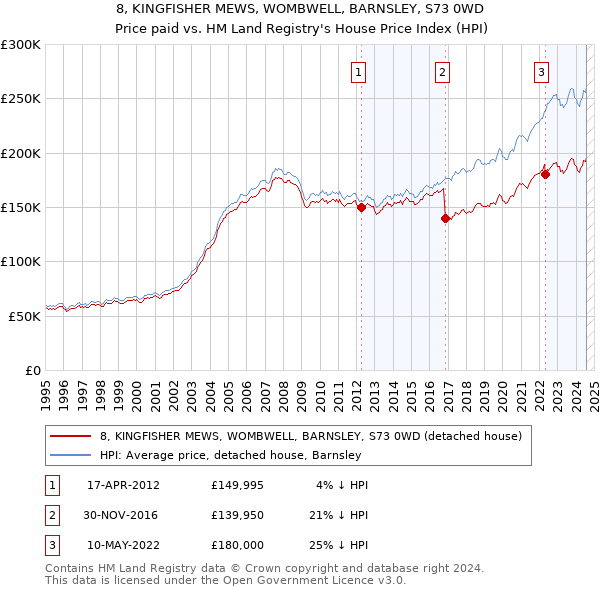 8, KINGFISHER MEWS, WOMBWELL, BARNSLEY, S73 0WD: Price paid vs HM Land Registry's House Price Index