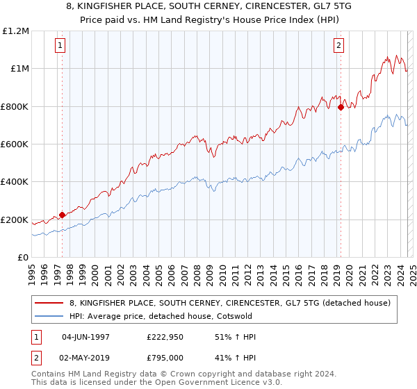 8, KINGFISHER PLACE, SOUTH CERNEY, CIRENCESTER, GL7 5TG: Price paid vs HM Land Registry's House Price Index