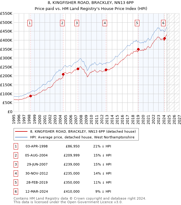 8, KINGFISHER ROAD, BRACKLEY, NN13 6PP: Price paid vs HM Land Registry's House Price Index