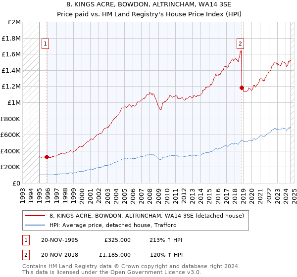 8, KINGS ACRE, BOWDON, ALTRINCHAM, WA14 3SE: Price paid vs HM Land Registry's House Price Index