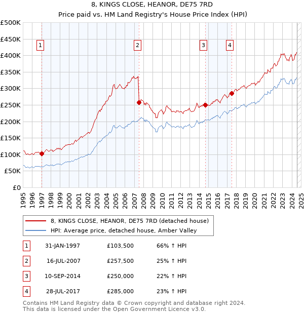 8, KINGS CLOSE, HEANOR, DE75 7RD: Price paid vs HM Land Registry's House Price Index