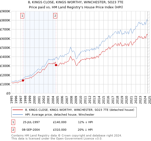 8, KINGS CLOSE, KINGS WORTHY, WINCHESTER, SO23 7TE: Price paid vs HM Land Registry's House Price Index