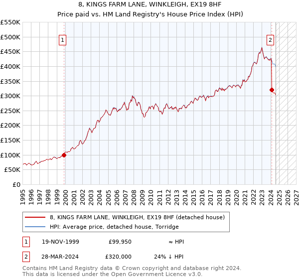 8, KINGS FARM LANE, WINKLEIGH, EX19 8HF: Price paid vs HM Land Registry's House Price Index