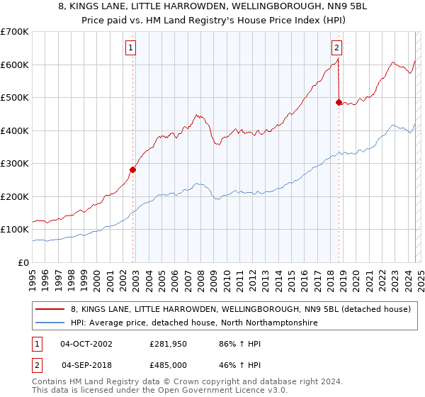 8, KINGS LANE, LITTLE HARROWDEN, WELLINGBOROUGH, NN9 5BL: Price paid vs HM Land Registry's House Price Index