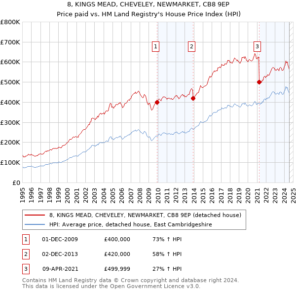 8, KINGS MEAD, CHEVELEY, NEWMARKET, CB8 9EP: Price paid vs HM Land Registry's House Price Index