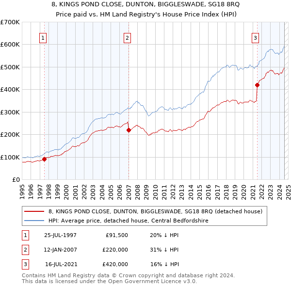 8, KINGS POND CLOSE, DUNTON, BIGGLESWADE, SG18 8RQ: Price paid vs HM Land Registry's House Price Index