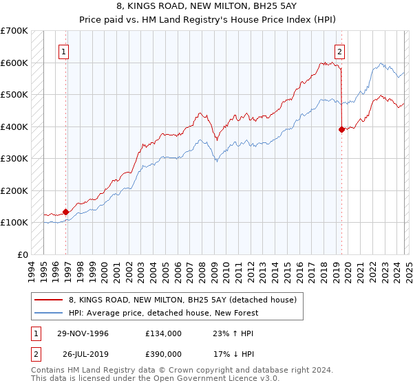 8, KINGS ROAD, NEW MILTON, BH25 5AY: Price paid vs HM Land Registry's House Price Index