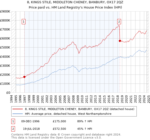 8, KINGS STILE, MIDDLETON CHENEY, BANBURY, OX17 2QZ: Price paid vs HM Land Registry's House Price Index