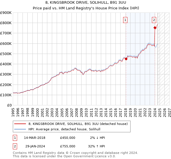 8, KINGSBROOK DRIVE, SOLIHULL, B91 3UU: Price paid vs HM Land Registry's House Price Index