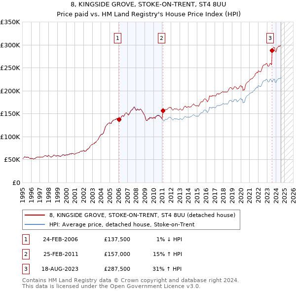 8, KINGSIDE GROVE, STOKE-ON-TRENT, ST4 8UU: Price paid vs HM Land Registry's House Price Index