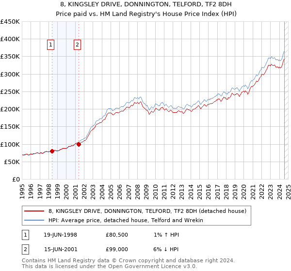 8, KINGSLEY DRIVE, DONNINGTON, TELFORD, TF2 8DH: Price paid vs HM Land Registry's House Price Index