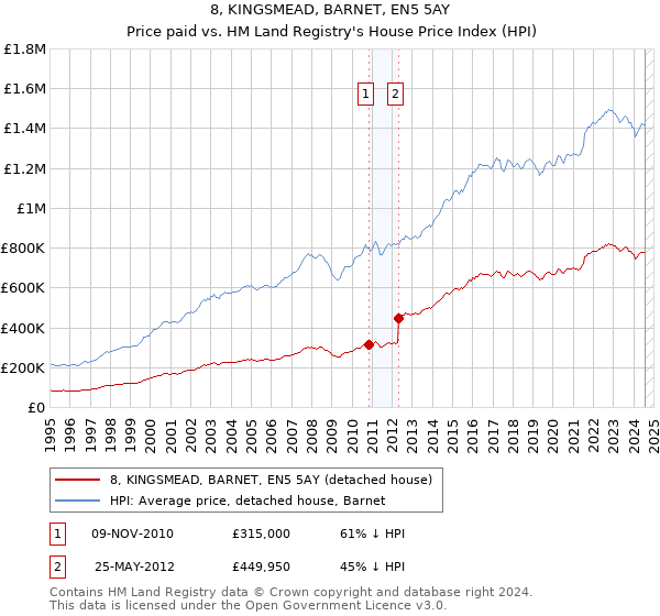 8, KINGSMEAD, BARNET, EN5 5AY: Price paid vs HM Land Registry's House Price Index