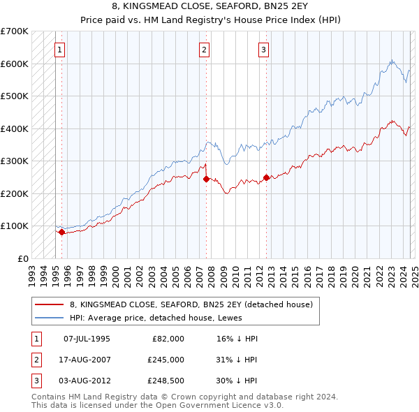 8, KINGSMEAD CLOSE, SEAFORD, BN25 2EY: Price paid vs HM Land Registry's House Price Index