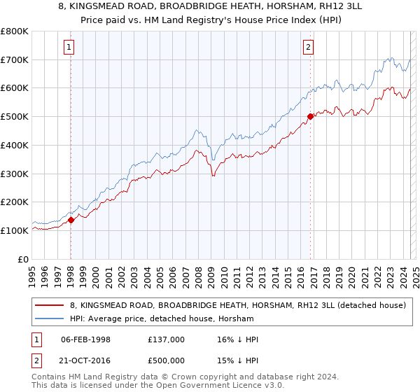 8, KINGSMEAD ROAD, BROADBRIDGE HEATH, HORSHAM, RH12 3LL: Price paid vs HM Land Registry's House Price Index