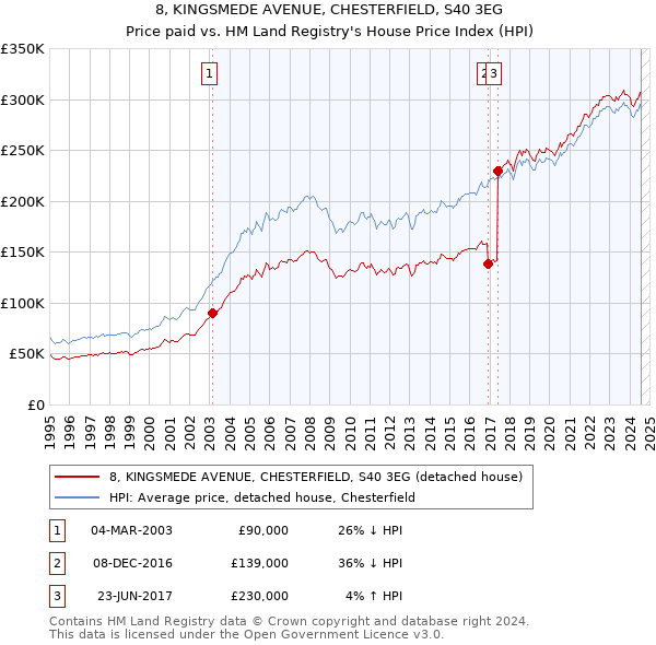 8, KINGSMEDE AVENUE, CHESTERFIELD, S40 3EG: Price paid vs HM Land Registry's House Price Index