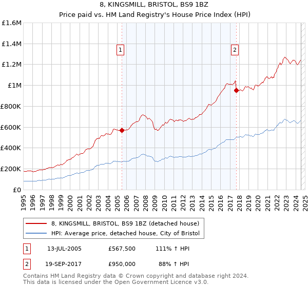 8, KINGSMILL, BRISTOL, BS9 1BZ: Price paid vs HM Land Registry's House Price Index