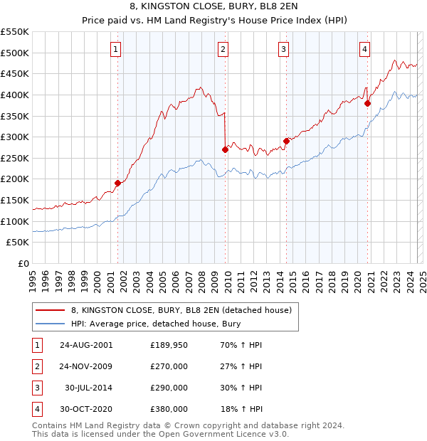 8, KINGSTON CLOSE, BURY, BL8 2EN: Price paid vs HM Land Registry's House Price Index