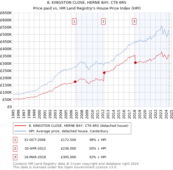 8, KINGSTON CLOSE, HERNE BAY, CT6 6RS: Price paid vs HM Land Registry's House Price Index