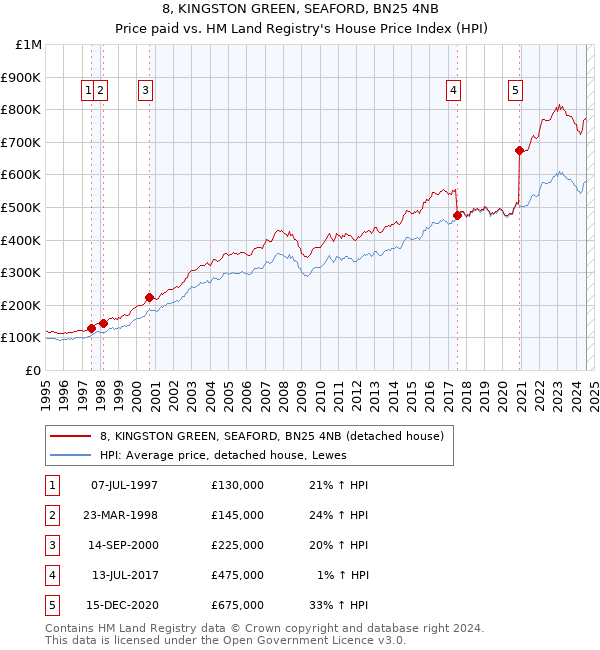 8, KINGSTON GREEN, SEAFORD, BN25 4NB: Price paid vs HM Land Registry's House Price Index