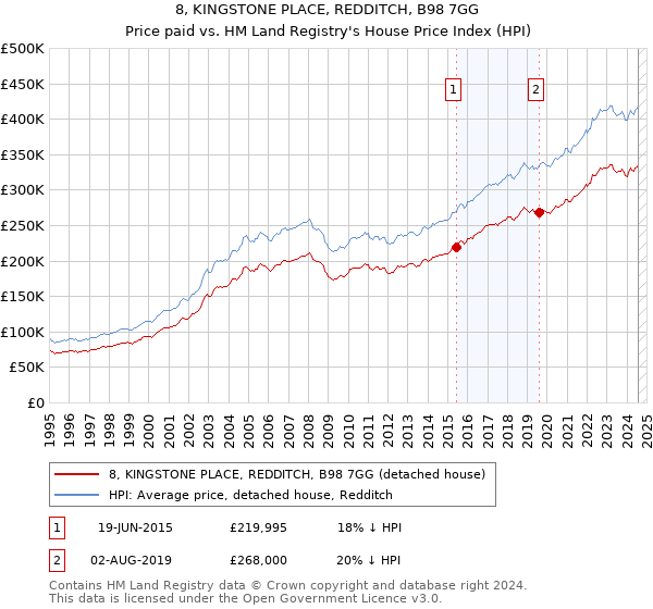 8, KINGSTONE PLACE, REDDITCH, B98 7GG: Price paid vs HM Land Registry's House Price Index