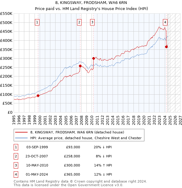 8, KINGSWAY, FRODSHAM, WA6 6RN: Price paid vs HM Land Registry's House Price Index