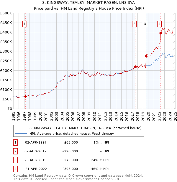 8, KINGSWAY, TEALBY, MARKET RASEN, LN8 3YA: Price paid vs HM Land Registry's House Price Index