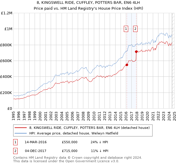 8, KINGSWELL RIDE, CUFFLEY, POTTERS BAR, EN6 4LH: Price paid vs HM Land Registry's House Price Index