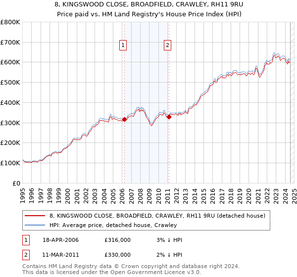 8, KINGSWOOD CLOSE, BROADFIELD, CRAWLEY, RH11 9RU: Price paid vs HM Land Registry's House Price Index