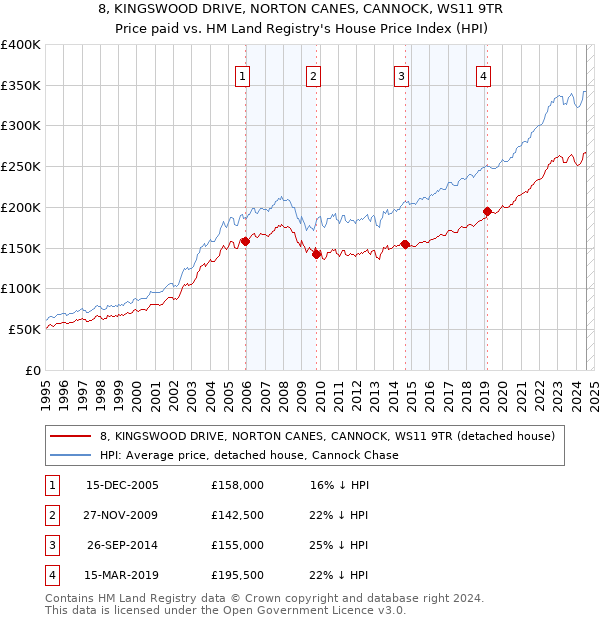 8, KINGSWOOD DRIVE, NORTON CANES, CANNOCK, WS11 9TR: Price paid vs HM Land Registry's House Price Index