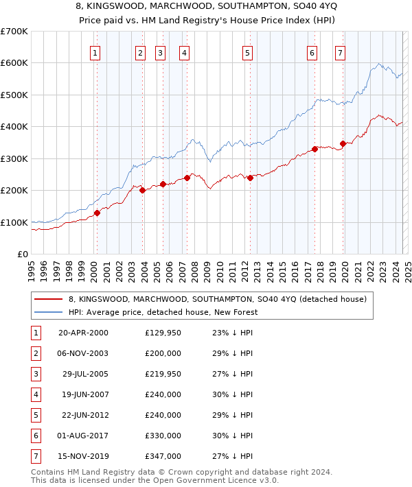 8, KINGSWOOD, MARCHWOOD, SOUTHAMPTON, SO40 4YQ: Price paid vs HM Land Registry's House Price Index