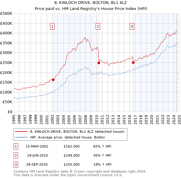 8, KINLOCH DRIVE, BOLTON, BL1 4LZ: Price paid vs HM Land Registry's House Price Index