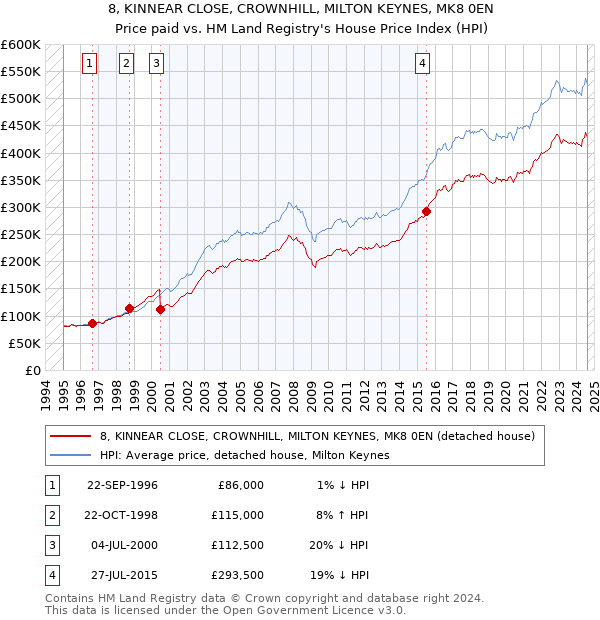 8, KINNEAR CLOSE, CROWNHILL, MILTON KEYNES, MK8 0EN: Price paid vs HM Land Registry's House Price Index