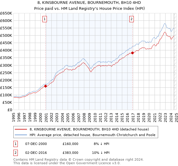 8, KINSBOURNE AVENUE, BOURNEMOUTH, BH10 4HD: Price paid vs HM Land Registry's House Price Index