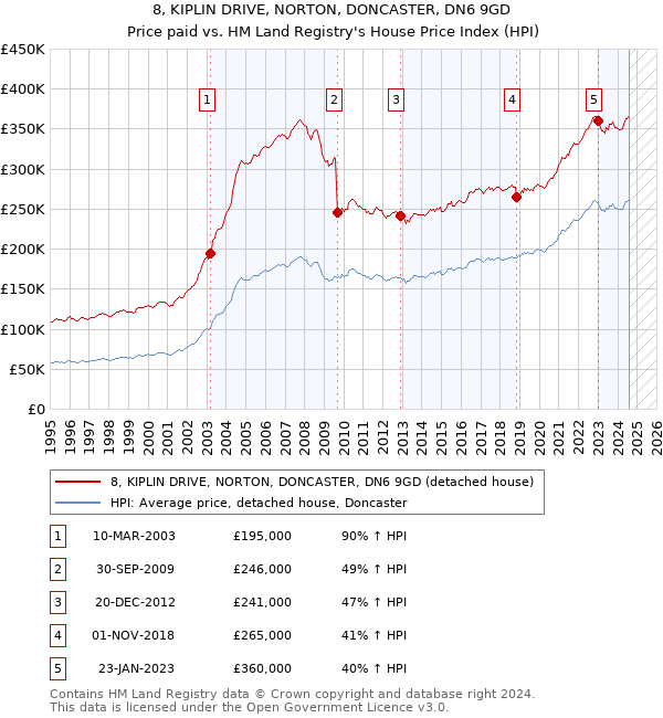 8, KIPLIN DRIVE, NORTON, DONCASTER, DN6 9GD: Price paid vs HM Land Registry's House Price Index