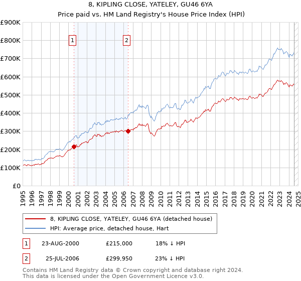 8, KIPLING CLOSE, YATELEY, GU46 6YA: Price paid vs HM Land Registry's House Price Index