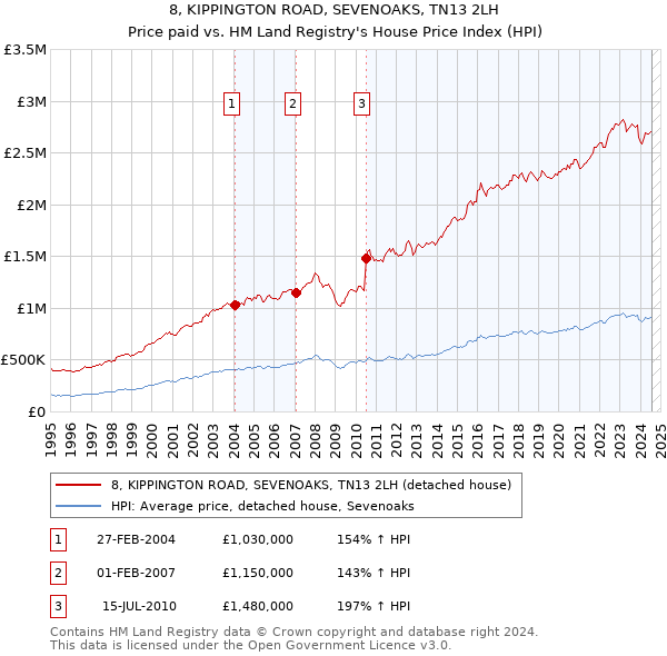 8, KIPPINGTON ROAD, SEVENOAKS, TN13 2LH: Price paid vs HM Land Registry's House Price Index