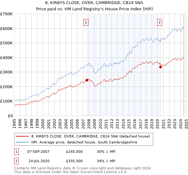 8, KIRBYS CLOSE, OVER, CAMBRIDGE, CB24 5NA: Price paid vs HM Land Registry's House Price Index