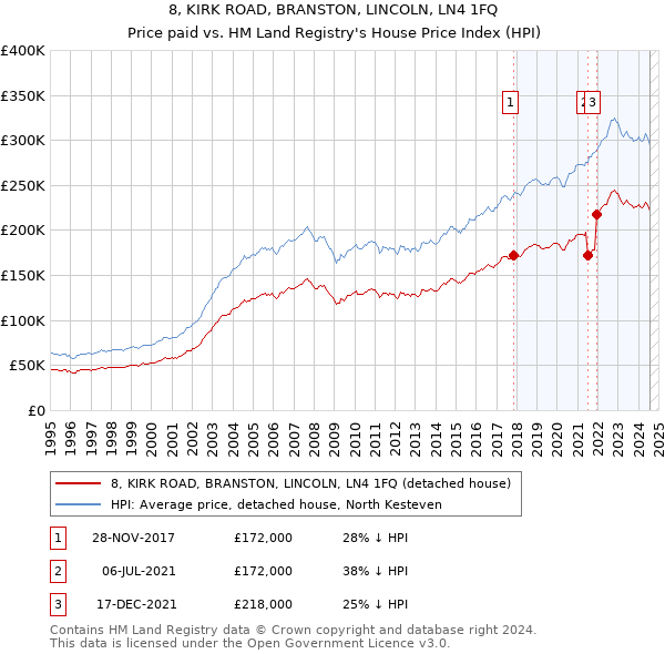 8, KIRK ROAD, BRANSTON, LINCOLN, LN4 1FQ: Price paid vs HM Land Registry's House Price Index