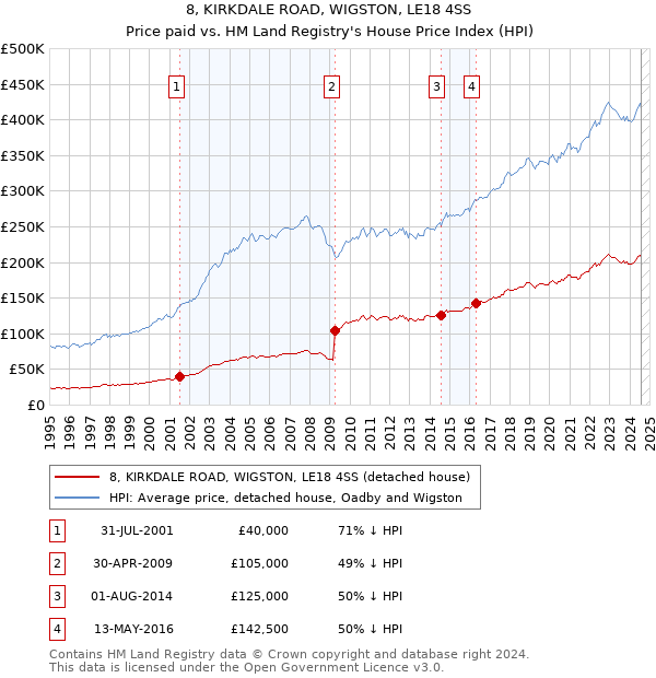 8, KIRKDALE ROAD, WIGSTON, LE18 4SS: Price paid vs HM Land Registry's House Price Index