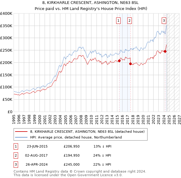 8, KIRKHARLE CRESCENT, ASHINGTON, NE63 8SL: Price paid vs HM Land Registry's House Price Index